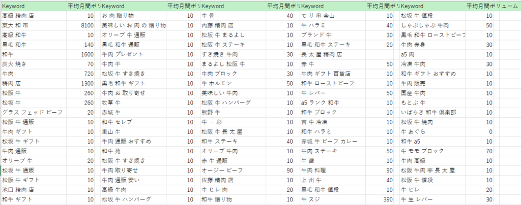 Google広告 高級精肉店KW調査キャプチャ　とう広